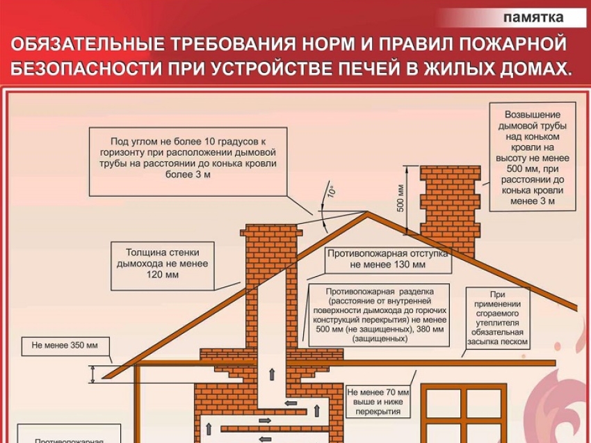 Пожарная безопасность при печном отоплении